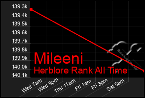 Total Graph of Mileeni