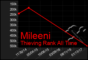 Total Graph of Mileeni