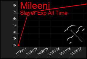 Total Graph of Mileeni