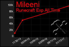 Total Graph of Mileeni