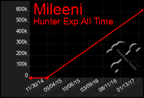 Total Graph of Mileeni