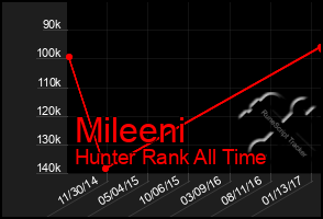 Total Graph of Mileeni