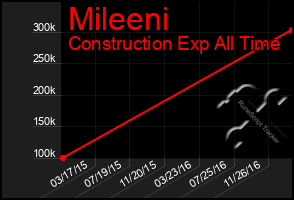 Total Graph of Mileeni