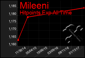 Total Graph of Mileeni