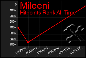 Total Graph of Mileeni