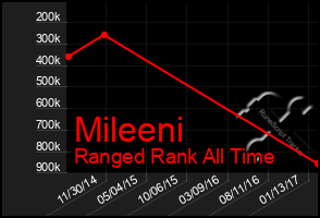 Total Graph of Mileeni