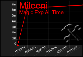 Total Graph of Mileeni