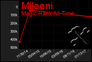 Total Graph of Mileeni