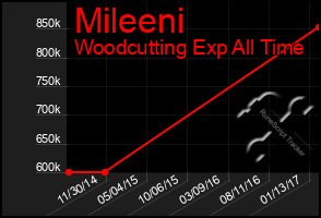 Total Graph of Mileeni