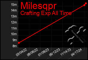 Total Graph of Milesqpr