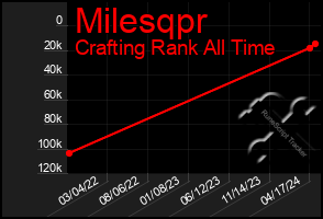 Total Graph of Milesqpr