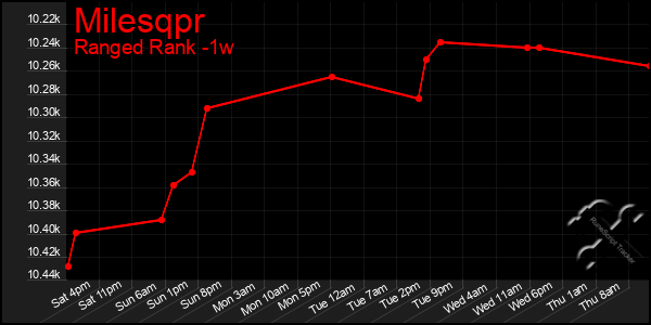 Last 7 Days Graph of Milesqpr