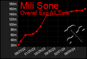 Total Graph of Mili Sone