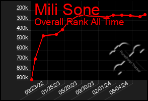 Total Graph of Mili Sone