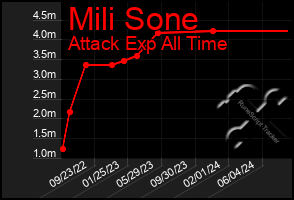 Total Graph of Mili Sone