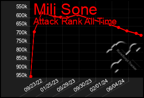 Total Graph of Mili Sone