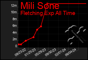 Total Graph of Mili Sone