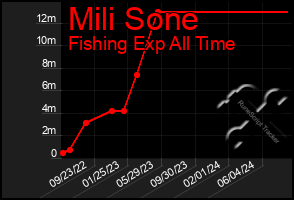 Total Graph of Mili Sone