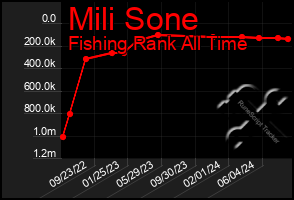 Total Graph of Mili Sone