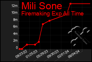 Total Graph of Mili Sone