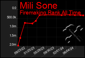 Total Graph of Mili Sone