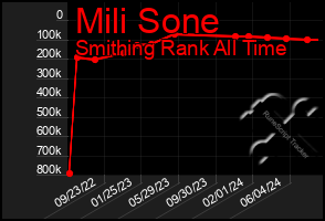 Total Graph of Mili Sone