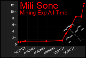 Total Graph of Mili Sone