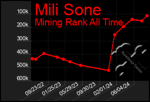 Total Graph of Mili Sone