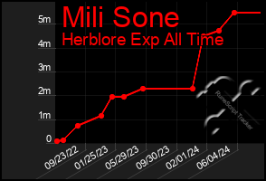 Total Graph of Mili Sone