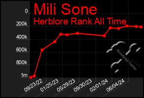 Total Graph of Mili Sone