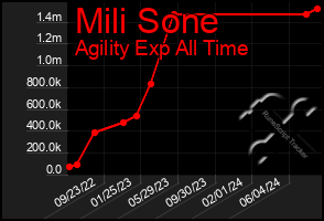 Total Graph of Mili Sone