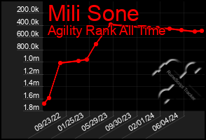 Total Graph of Mili Sone