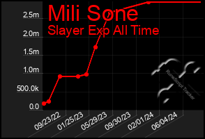 Total Graph of Mili Sone