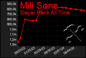 Total Graph of Mili Sone