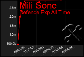 Total Graph of Mili Sone