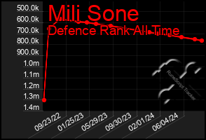 Total Graph of Mili Sone