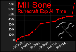 Total Graph of Mili Sone