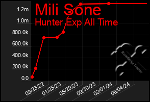 Total Graph of Mili Sone