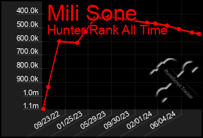 Total Graph of Mili Sone