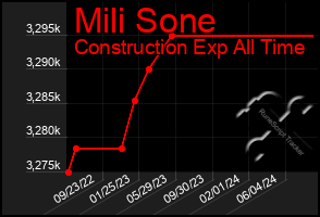 Total Graph of Mili Sone