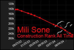 Total Graph of Mili Sone