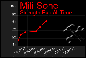 Total Graph of Mili Sone