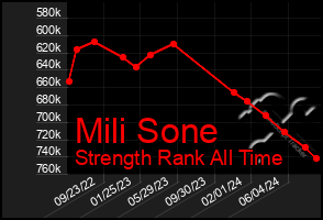 Total Graph of Mili Sone