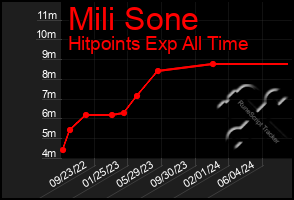 Total Graph of Mili Sone