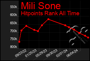 Total Graph of Mili Sone