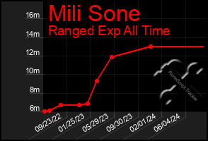 Total Graph of Mili Sone