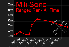 Total Graph of Mili Sone