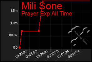 Total Graph of Mili Sone