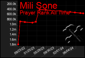 Total Graph of Mili Sone