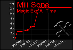 Total Graph of Mili Sone